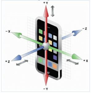 Şekil 3: Bir jiroskopun yapısı Şekil 2: İvmeölçer eksenleri Birçok akıllı telefon yüksek hassasiyet için geniş değer aralığına sahiptir. Örnek olarak iphone için bu değer ±2g şeklindedir.