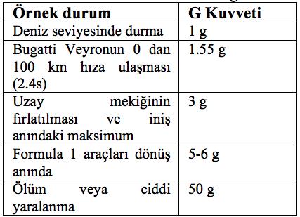 Jiroskop, Şekil 4 deki gibi cihazın üç eksen etrafında (X, Y ve Z) dönme açısını rad/s cinsinden ifade eder yani cihazın mevcut yönünü yada yön değişimini tespit etmede kullanılır [9,16].