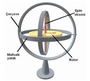 3 Jiroskop Sensörü Jiroskop yön tespiti veya ölçümünde kullanılan bir alettir. Bu alet 1817 yılında Bohnenberger tarafından icat edilmiştir.