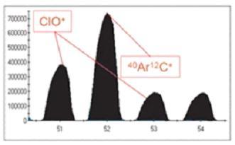 Spektral Girişimler Analit gibi benzer m/z oranına sahip analit harici türlerden kaynaklanır.