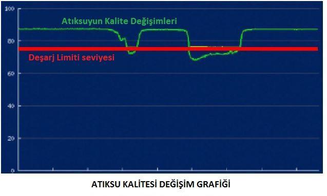 Verilerin Değerlendirmesi Atık suyun kalite göstergesine dönüştürülen veriler, istenilen deşarj limit kalitesi