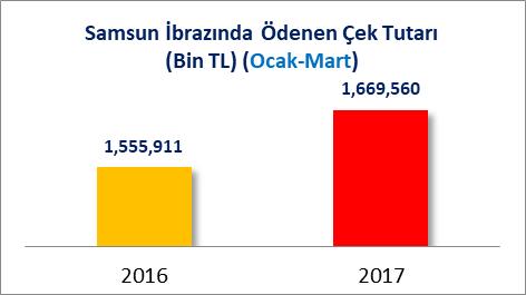 İBRAZINDA ÖDENEN ÇEKLER A] ADET BAKIMINDAN İBRAZINDA ÖDENEN ÇEKLER (OCAK-MART 2016/2017) Samsun da 2016 Ocak-Mart döneminde toplam 67 Bin 311 adet çek ibrazında ödenirken bu rakam 2017 Ocak-Mart