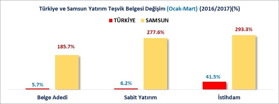 YATIRIM TEŞVİK BELGELERİ (2016/2017 OCAK-MART) 2017 Ocak-Mart döneminde Samsun da yatırım yapılmak üzere toplam 78.