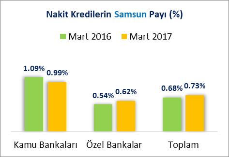 Samsun ilinin, kamu bankaları Nakit kredi stoku, 2016 Mart sonu itibariyle 4 Milyar 668 Milyon TL iken 2017 Mart sonu itibariyle %17.