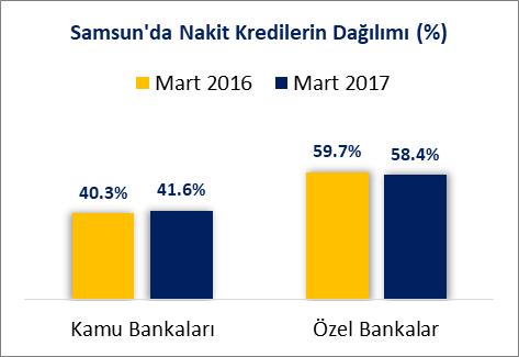 Samsun ilinin, özel bankalar Nakit kredi stoku, 2016 Mart sonu itibariyle 6 Milyar 920 Milyon TL iken 2017 Mart sonu itibariyle %11.