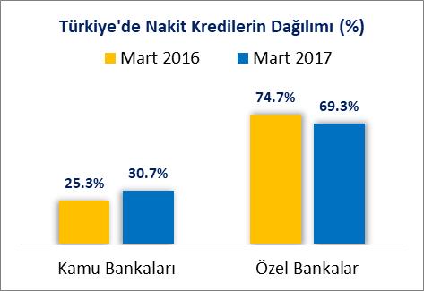 6 olarak gerçekleşmiştir. Türkiye de 2016 Mart sonu itibariyle Nakit kredilerin %25.3 ü Kamu bankalarında iken 2017 Mart sonunda bu oran %30.7 olarak gerçekleşmiştir.