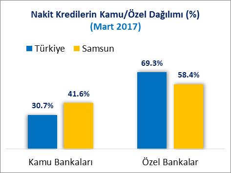 NAKİT KREDİLERİN İL BAZINDA DAĞILIMI (MART 2017) Samsun, 2017 Mart sonu itibariyle toplam 13 Milyar 227 Milyon TL nakit kredi ile 19 uncu sırada, kamu bankalarındaki 5 Milyar 499 Milyon TL nakit