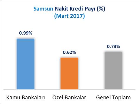 73, kamu bankaları nakit kredi stoku payı %0.99, özel bankalar nakit kredi stoku payı da %0.62 oranındadır. 2017 Mart sonu itibariyle kamu bankalarının nakit kredi payı Türkiye de %30.