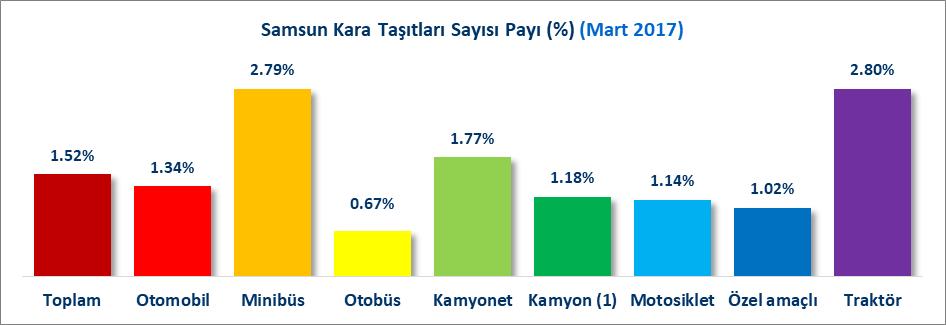 MOTORLU KARA TAŞIT SAYILARI (2016/2017 MART) 2016 yılı Mart sonu itibariyle Türkiye de toplam motorlu kara taşıtı sayısı 20 Milyon 252 Bin adet iken 2017 yılı Mart sonunda bu rakam %5.