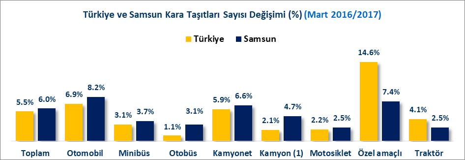 0 artış oranı ile 324 Bin 988 adede ulaşmıştır. 2016 yılı Mart sonu itibariyle Türkiye de otomobil sayısı 10 Milyon 752 Bin adet iken 2017 yılı Mart sonunda bu rakam %6.