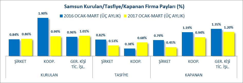 KURULAN KAPANAN FİRMA İSTATİSTİKLERİ (2016/2017 OCAK-MART) Samsun da kurulan ve kapanan firmalar incelendiğinde 2017 yılı Ocak-Mart döneminde, bir önceki yılın aynı dönemine göre Kurulan şirket