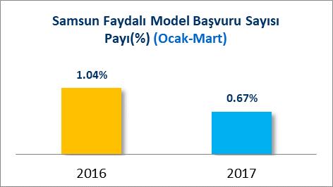 C] FAYDALI MODEL BAŞVURULARI (2016/2017 OCAK-MART) Samsun ilinin 2016 yılı Ocak-Mart döneminde %1.04 olan faydalı model başvuru sayısı payının 2017 yılı Ocak-Mart döneminde %0.