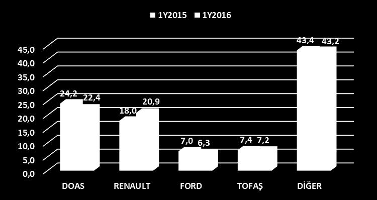 - Doğuş Otomotiv markalarından satışlarda en yüksek paya VW sahip olup, VW içinde kendi segmentinde en yüksek paya sahip modeller: Polo A0/HB 19,3% (1.sırada) Golf A/HB 26,8% (1.