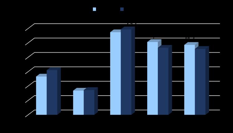 1Y 2016 HAFİF TİCARİ ARAÇ PAZAR GELİŞİMİ (%) Perakende - 1Y2016 döneminde Hafif Ticari Araç pazarı 1Y2015 dönemine göre 4% düşüş göstermiştir.