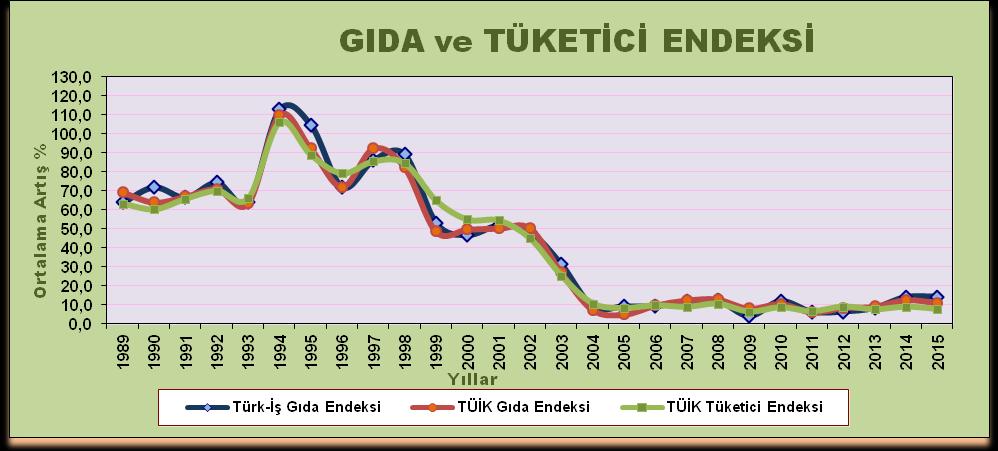 Ancak, yinelemek gerekir ki, bu çalışma, tüketici fiyatları endeksi olarak değerlendirilmemelidir.