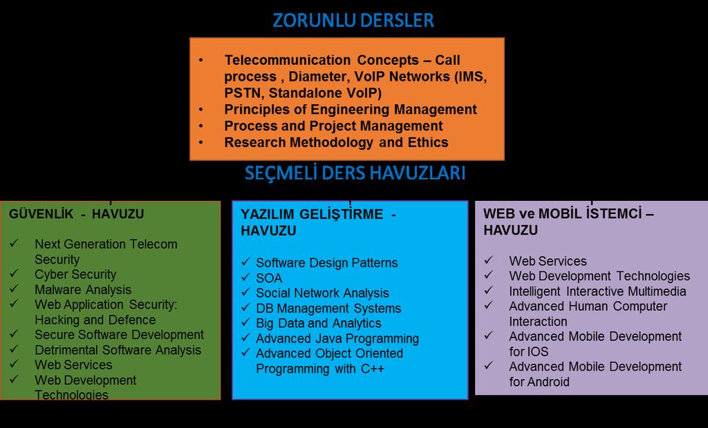 UYGULAMANIN KISA AÇIKLAMASI-2 Programdaki dersler: Netaş uzmanları `Telecommunication Concepts`