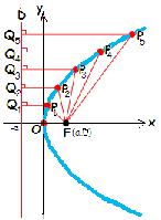 HAZİNE-1 HAZİNE-2 y 2 =4ax y 2 =-4ax Verilen bir noktadan ve verilen bir doğrudan eşit uzaklıkta bulunan noktaların geometrik yerine PARABOL denir. PF = PQ F(a,0) Odak. x=-a Doğrultman.