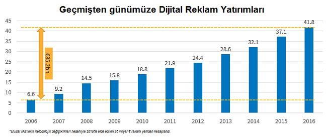 Dijital 2016'da Avrupa da %12 büyüdü IAB Avrupa, 2016 da Avrupa da dijital reklam yatırımlarının %12 büyüyerek 41,8 milyar Euro ya ulaştığını açıkladı. Bu yıl 11.
