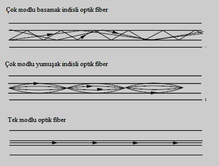 7 Şekil 1.4 a. Basamak inisli optik fier,. Yumuşak geçişli optik fier Dutton, 1998. Fierler ilettikleri mo sayısına göre iki grua ayrılır: 1. Tek molu optik fierler Single moe optical fiers.