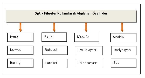 3. OPTĐK FĐBER SENSÖRLER Elektronik sistemlerin çoğuna sensörler önemli ir yere sahiptir. Optik fier haerleşme teknolojisineki hılı e elirgin gelişme, optik fier sensörlere olan ilgiyi artırmıştır.
