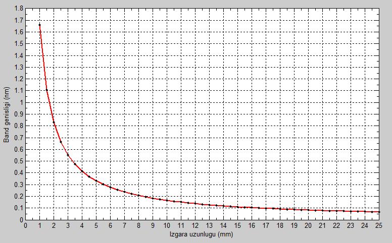 47 Şekil 4.18 Ban genişliğinin ıgara uunluğuna ağlı olarak eğişim eğrisi. Dalgaoyu 155 nm ile 1556 nm aralığına, ıgara periyou Λ = 0.53 µm, ıgaranın efektif kırılma inisi n eff = 1.