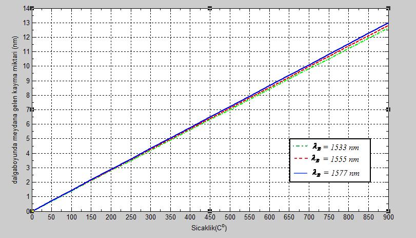 50 Aynı eşitlikte, 1 neff α n = 4.4 n T eff şekline tanımlanan terim ise, kırılma inisinin sıcaklıkla eğişim miktarının algaoyuna etkisini ifae eer e termo-optik katsayı olarak kullanılır.
