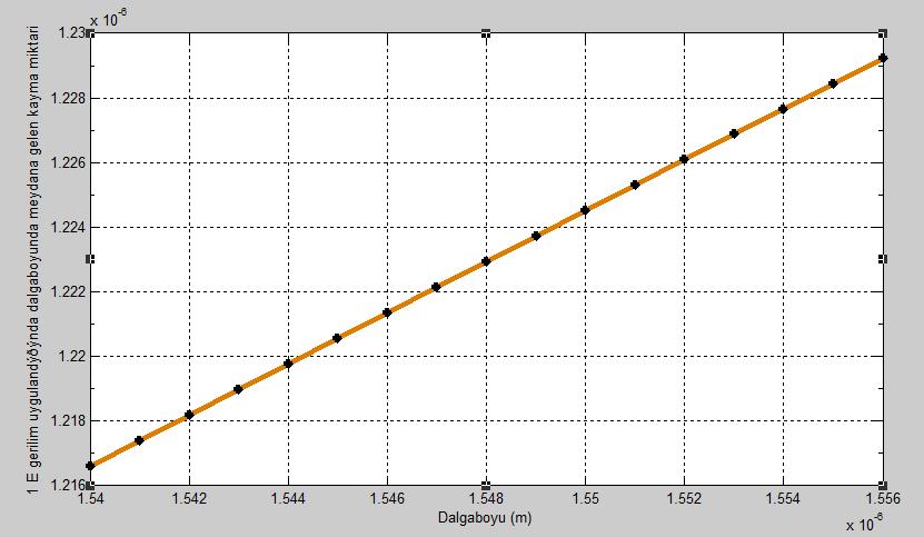54 Şekil 4.5 1 irim gerilme kueti eğişimi oluğu uruma oluşan kayma miktarı. Fotoelastik katsayı elirtilen eğeri alığı uruma, gerilme kuetine meyana gelen 0.