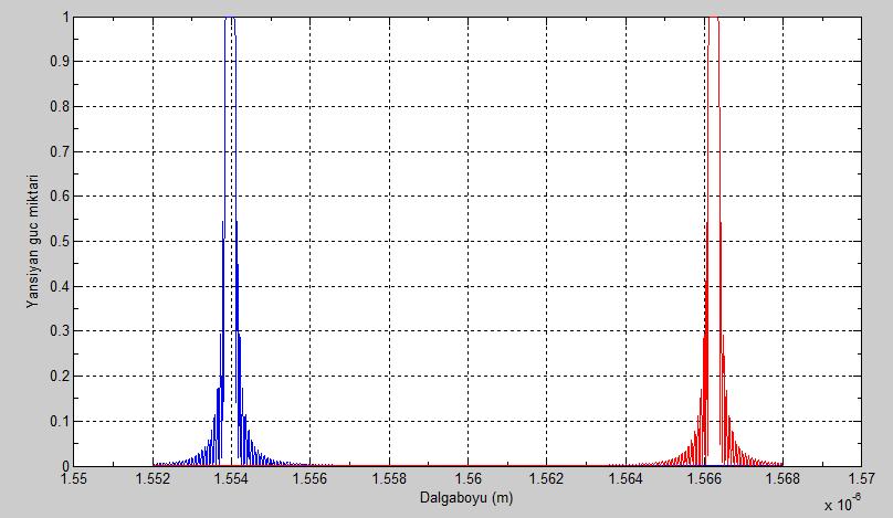 55 1. nm Şekil 4.6 Yansıyan güç spektrumunun gerilme kueti etkisiyle eğişimi. 4.3.