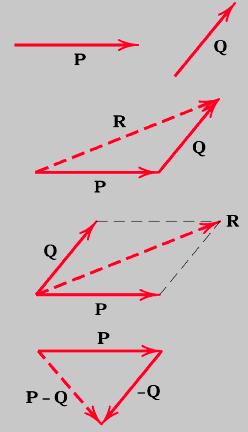 F, F r : vektörel gösterim F, F: skaler gösterim Toplama: P+Q=R