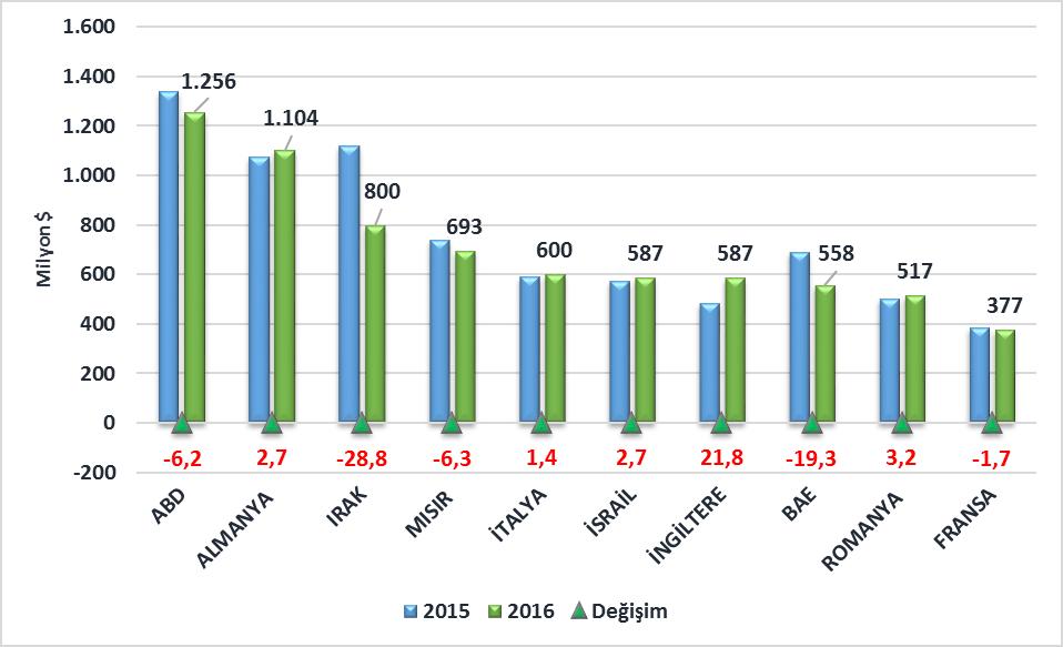 IV. TÜRKİYE NİN DEMİR VE DEMİR DIŞI METALLER SEKTÖRÜ İHRACAT DEĞERLENDİRMESİ İhracatçı Birlikleri kayıtlarına göre; 2016 yılında Türkiye'nin demir ve demir dışı metaller ihracatı %6,6 oranında