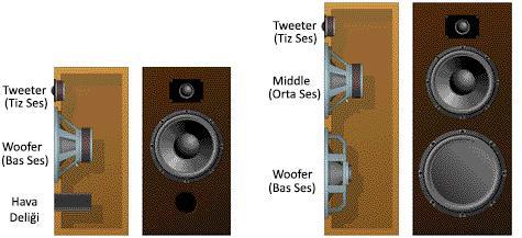 17 İki Yollu Hoparlör Sistemi Üç Yollu Hoparlör Sistemi Bas, Tiz ve Orta Seslerin aynı anda duyulması için 2 ve 3 yollu kabin (hoparlör) sistemleri geliştirilmiştir.