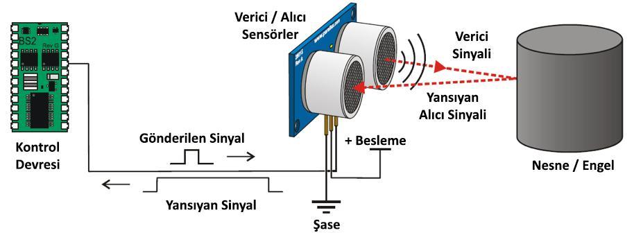 33 Şekilde, ultrasonik sistemin nasıl çalıştığını gösteren prensib şeması görülmektedir. Kontrol devresinde üretilen verici sinyaller, verici sensör ile ortama yayılır.