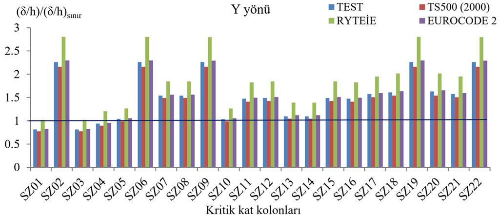 Deprem Yönü Şekil 15. Kritik kat kolonları için (δ/h /(δ/h sınır değerleri (Y yönü) ((δ/h /(δ/h limit values for the colums of critical storey in Y direction) Tablo 4.