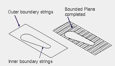 13. Sınırlandırılmış düzlem yüzey Bounded Plane İç ve dış kapalı sınır eğrileri arasında düzlem
