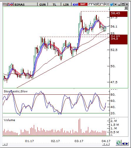 Bim Mağazalar (BIMAS) Seviyesi Olası Zarar 55-56 57,60 53,8 3,78% -3,06% Destek 54,50 53,50 51,80 Son Fiyat Olan % Uzaklık -1,98% -3,78% -6,83% Direnç 57,90 58,45 59,12 Son Fiyat Olan % Uzaklık 4,14%