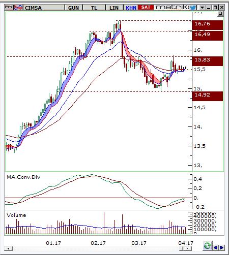 Çimsa (CIMSA) Seviyesi Olası Zarar 15-15,5 15,86 14,75 4,00% -3,28% Destek 15,38 14,92 14,37 Son Fiyat Olan % Uzaklık -0,90% -3,87% -7,41% Direnç 16,14 16,49 16,76 Son Fiyat Olan % Uzaklık 3,99%