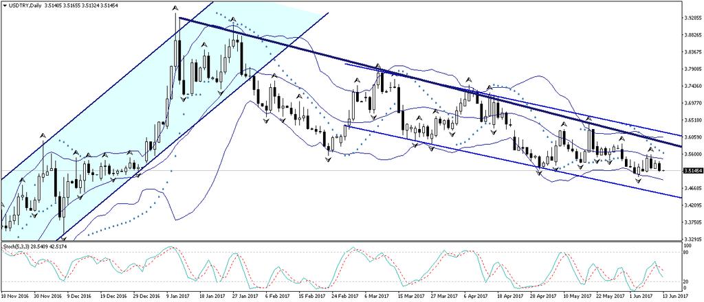 USD/TL Dün sabah saatlerinde açıklanan Türkiye 1Ç17 GSYİH büyümesi, güçlü yurt içi talep ve net ihracatın katkısı ile birlikte, kurum beklentimizin (%4) ve piyasa beklentisinin (3,5) oldukça üzerinde