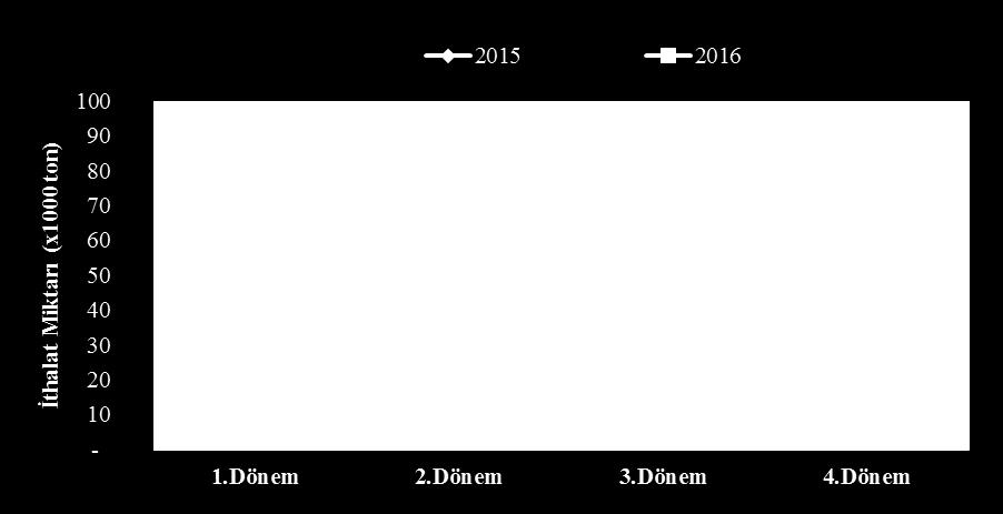 10: 2016 Yılı LPG İhracatının İhracatın Yapıldığı Gümrük Müdürlüklerine Göre Dağılımı Gümrük Müdürlüğü İsdemir 175.955 82,64 Körfez Petrokimya 20.313 9,54 Aliağa 16.201 7,61 Diğer 457 0,21 TOPLAM 212.