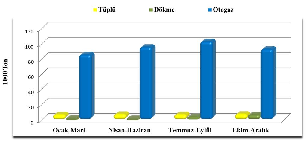 Sıvılaştırılmış Petrol Gazları (LPG) 2016 Yılı Piyasa Gelişim Raporu 2016 Şekil 3.