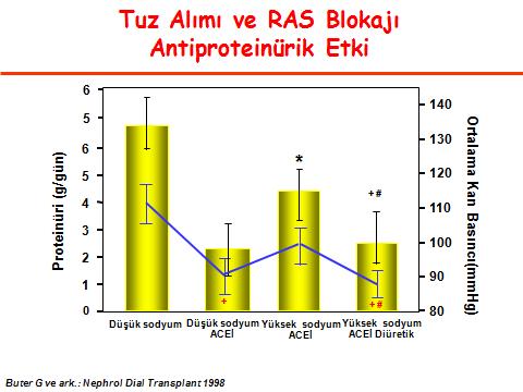 Tuz alımı RAAS blokajı;