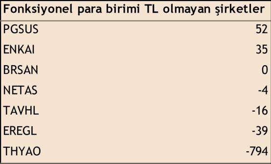 sıra Avro nun karşısında %2,4 artış göstermesinin kur farkı gelir ve giderleri üzerinden tahmini etkisi şu şekildedir: Kaynak: VKY Araştırma&Strateji Tahminleri 2017/03 dönemindeki döviz