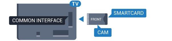 CAM'yi TV'ye takmak için 4.3 1 - Doğru takma yöntemi CAM üzerinde gösterilir. Yanlış takılması CAM ve TV'ye zarar verebilir.
