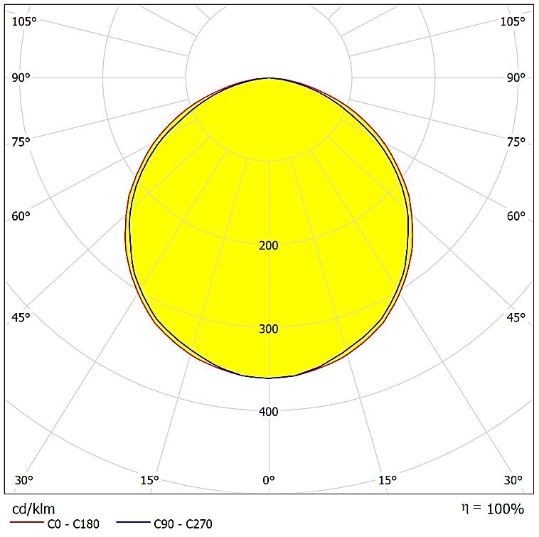 LIGHT DISTRIBUTION CURVES І IŞIK DAĞILIM EĞRİLERİ Data calculated with Rex DA-CL36 Lumen measurement complies with UNE-EN 13032 / IES LM-79-08 testing procedures. Veri Rex DA-Cl36 ile hesaplanmıştır.