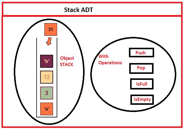 Örnek: Stack ADT Yaygın kullanılan ADT ler den biri olan Stack ADT si, verinin saklanma biçimi ve bu veri üzerinde tanımlanan işlemler şeklinde modellenir.