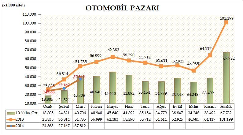 Türkiye Otomotiv pazarında, 2014 yılı ilk üç ayında otomobil satışları bir önceki yılın aynı dönemine göre %21,92 azalarak 89.347 adete geriledi. Geçen sene aynı dönemde 114.