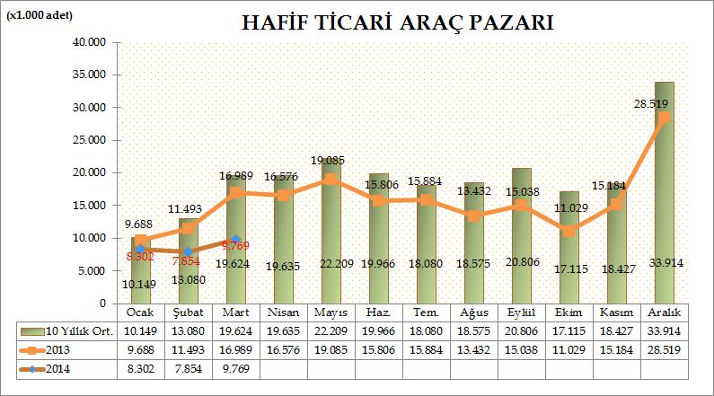 Türkiye Otomotiv pazarında, hafif ticari araç pazarı 2014 yılı Ocak-Mart döneminde geçen yılın aynı döneme göre %32,08 oranında azalarak 25.925 adet seviyesinde gerçekleşti.
