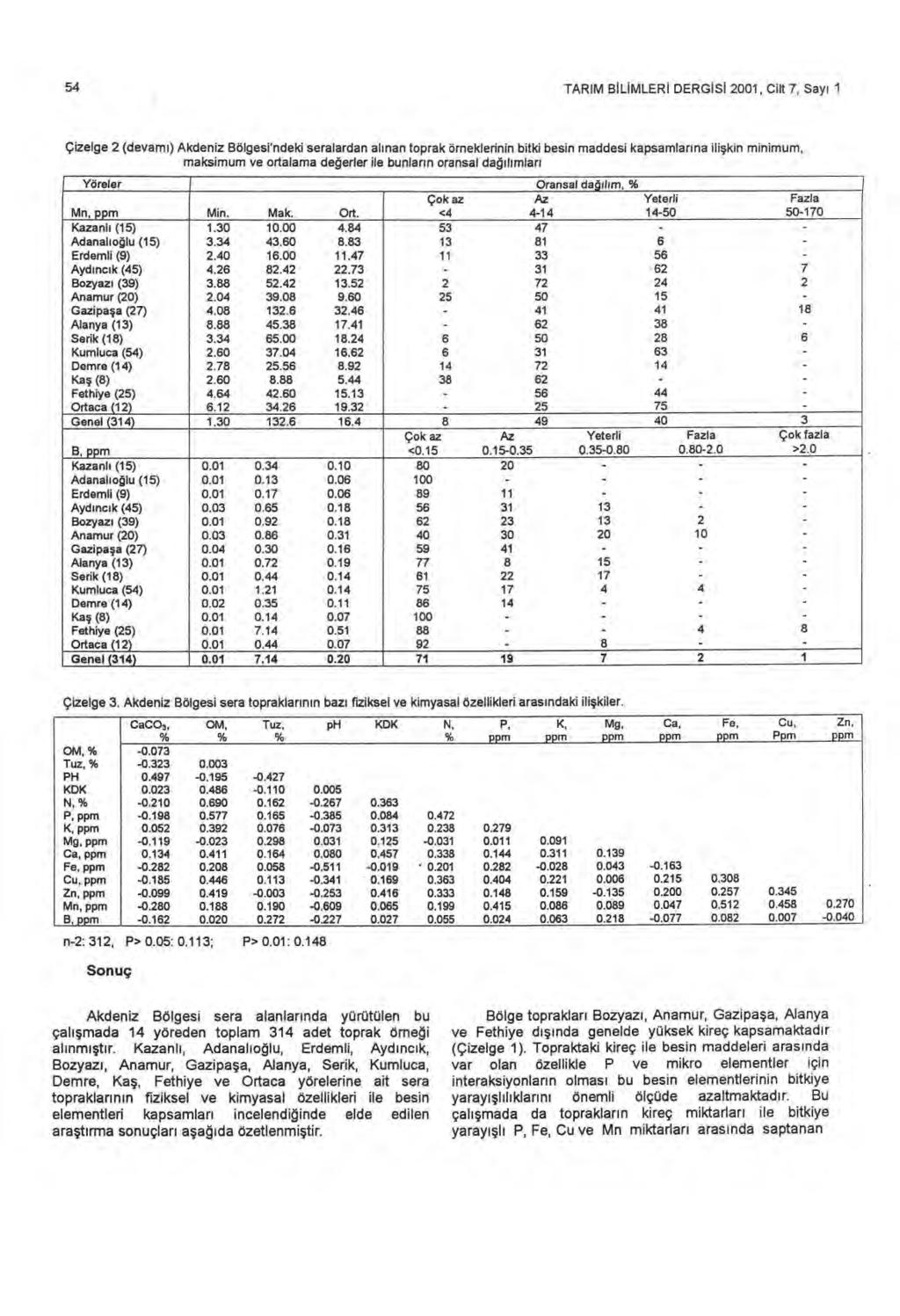 54 TARIM B İ L İ MLER İ DERG İ S İ 2001, Cilt 7, Say ı 1 Çizelge 2 (devam ı) Akdeniz Bölgesi'ndeki seralardan al ı nan toprak örneklerinin bitki besin maddesi kapsamlar ı na ili şkin minimum,