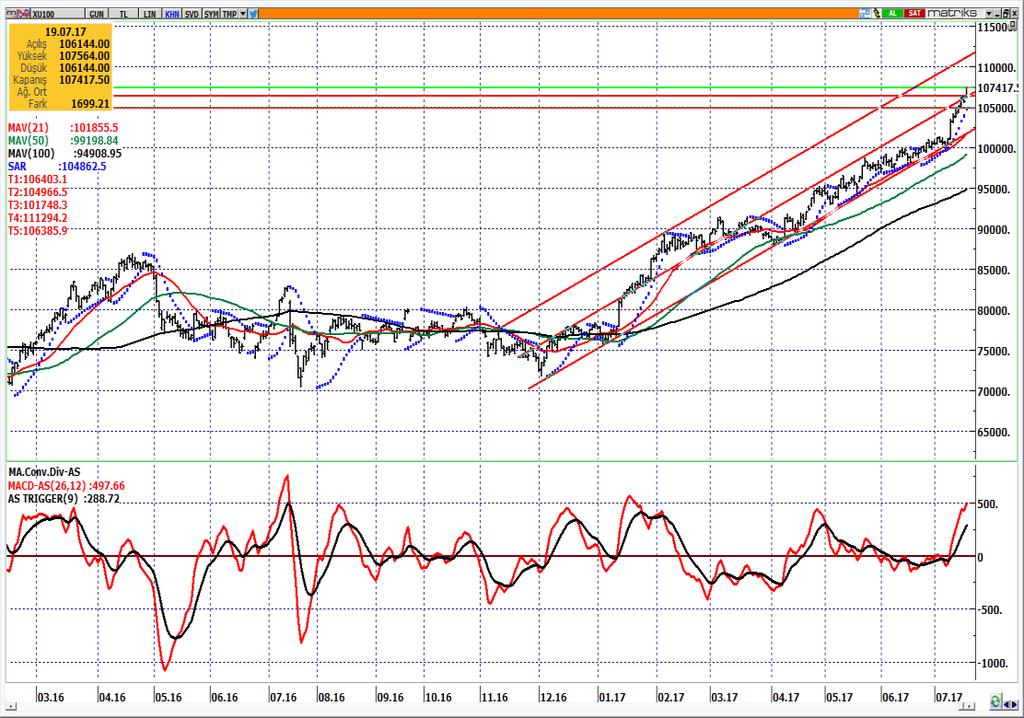 100 100 gün başından itibaren alıcılı seyrini devam ettirdi. Kapanış 107.418 seviyesinde gerçekleşti. te gerek kısa vadeli gerekse ana trend olarak takip ettiğimiz yükseliş hareketi gücünü koruyor.