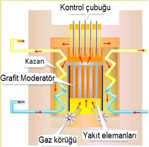 Gaz Soğutmalı Reaktör (GCR) Gas cooled reactor gaz körüğünden reaktörün koruna doğru yönlendilir. Kor içindeki kanallardan yukarı yönde akarak üst bölüme çıkar.