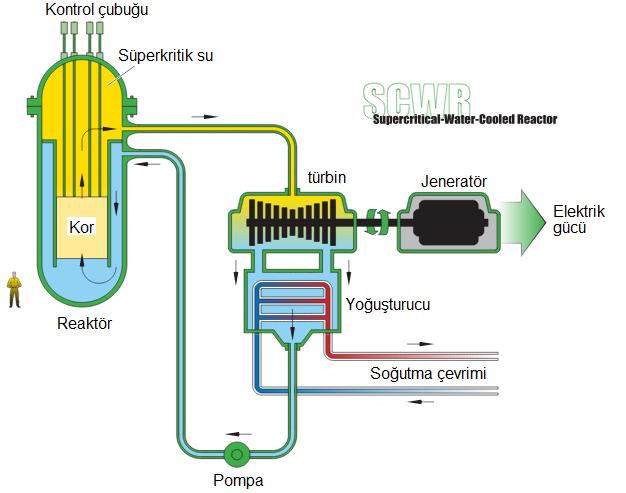 IV. Nesil Nükleer Reaktörler Süperkritik Su Soğutmalı Reaktör Supercritical-Water- Cooled Reactor